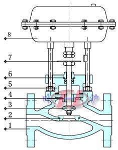氣動(dòng)薄膜單座切斷閥 (內(nèi)部結(jié)構(gòu)圖)